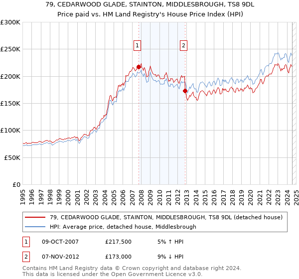 79, CEDARWOOD GLADE, STAINTON, MIDDLESBROUGH, TS8 9DL: Price paid vs HM Land Registry's House Price Index