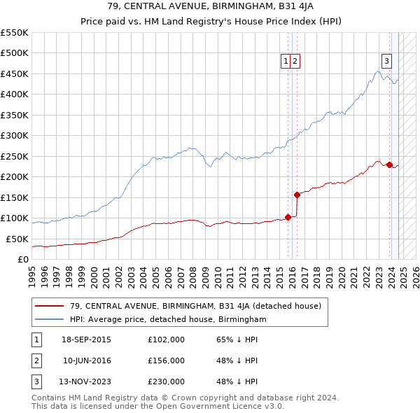 79, CENTRAL AVENUE, BIRMINGHAM, B31 4JA: Price paid vs HM Land Registry's House Price Index