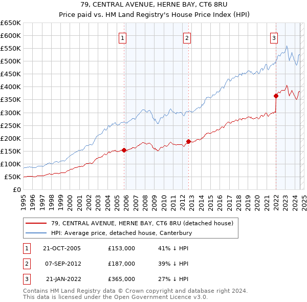 79, CENTRAL AVENUE, HERNE BAY, CT6 8RU: Price paid vs HM Land Registry's House Price Index