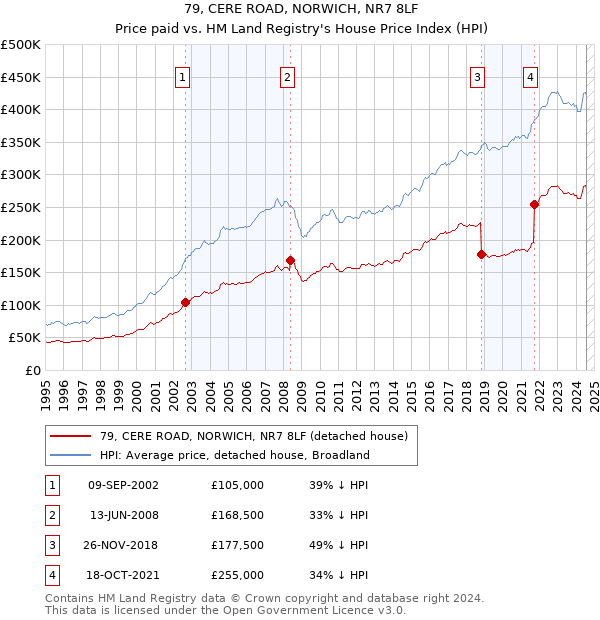 79, CERE ROAD, NORWICH, NR7 8LF: Price paid vs HM Land Registry's House Price Index