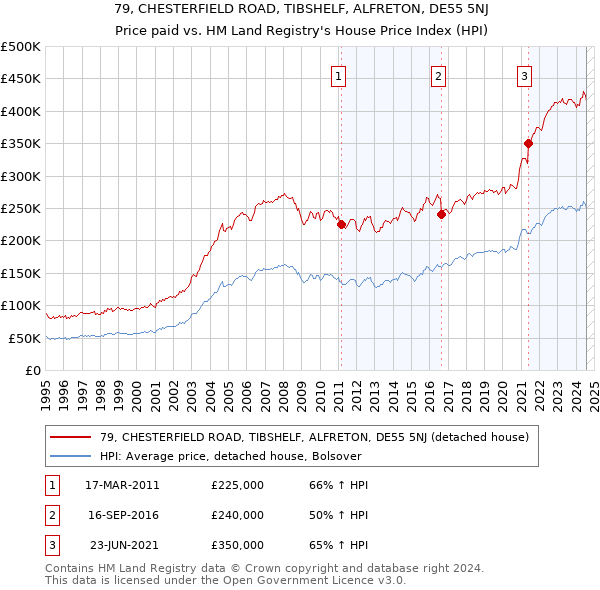 79, CHESTERFIELD ROAD, TIBSHELF, ALFRETON, DE55 5NJ: Price paid vs HM Land Registry's House Price Index