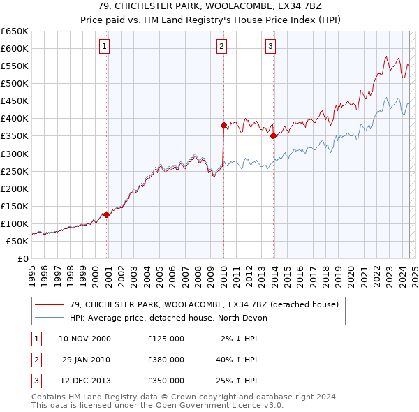 79, CHICHESTER PARK, WOOLACOMBE, EX34 7BZ: Price paid vs HM Land Registry's House Price Index