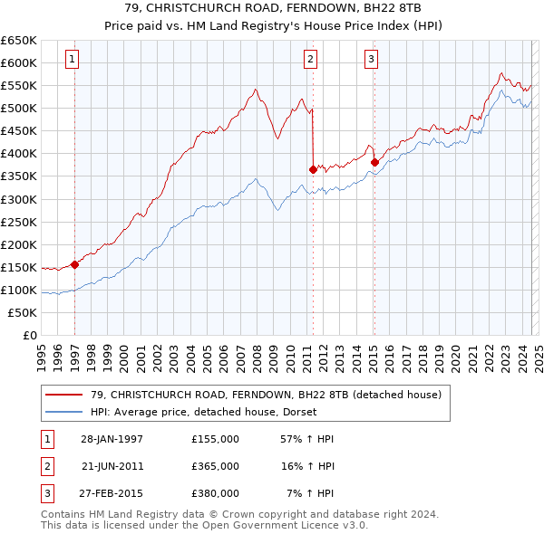 79, CHRISTCHURCH ROAD, FERNDOWN, BH22 8TB: Price paid vs HM Land Registry's House Price Index