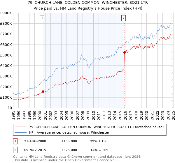 79, CHURCH LANE, COLDEN COMMON, WINCHESTER, SO21 1TR: Price paid vs HM Land Registry's House Price Index