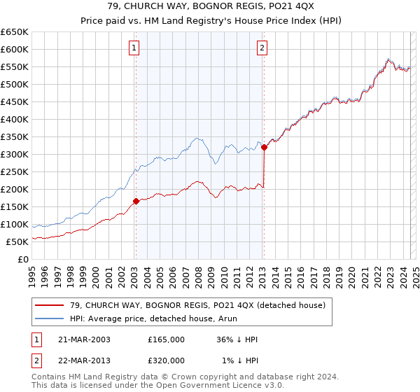 79, CHURCH WAY, BOGNOR REGIS, PO21 4QX: Price paid vs HM Land Registry's House Price Index