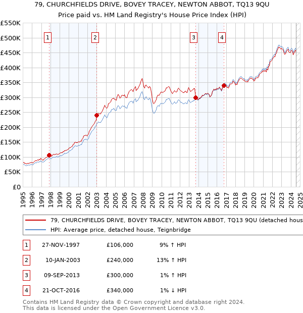 79, CHURCHFIELDS DRIVE, BOVEY TRACEY, NEWTON ABBOT, TQ13 9QU: Price paid vs HM Land Registry's House Price Index