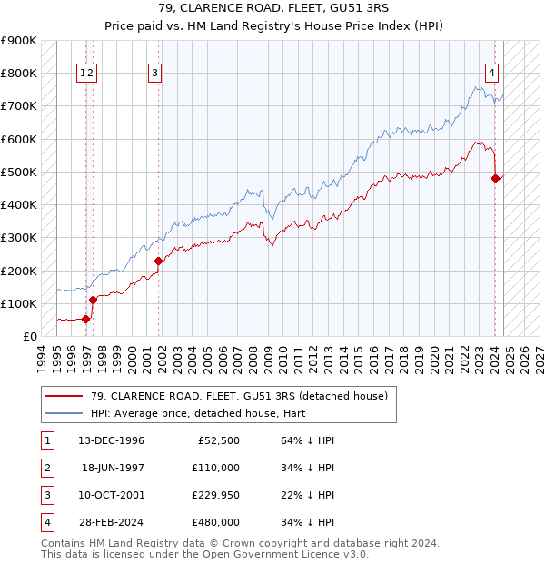 79, CLARENCE ROAD, FLEET, GU51 3RS: Price paid vs HM Land Registry's House Price Index