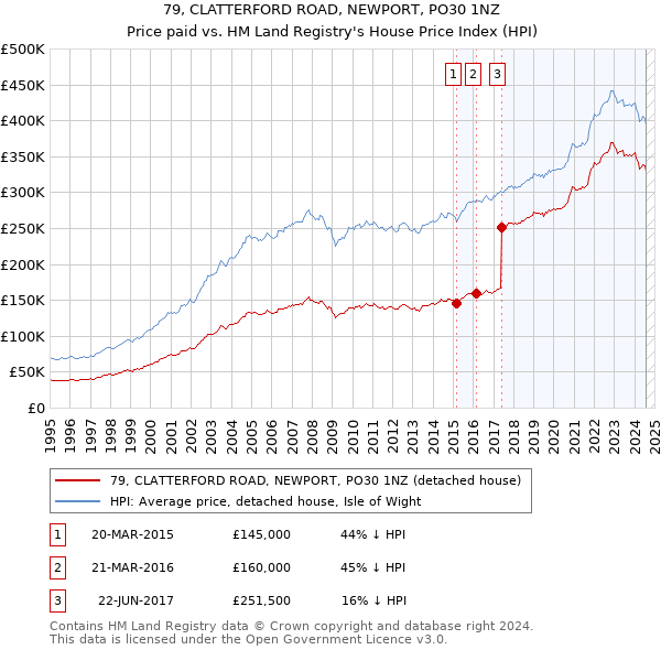 79, CLATTERFORD ROAD, NEWPORT, PO30 1NZ: Price paid vs HM Land Registry's House Price Index