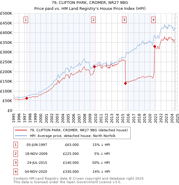 79, CLIFTON PARK, CROMER, NR27 9BG: Price paid vs HM Land Registry's House Price Index