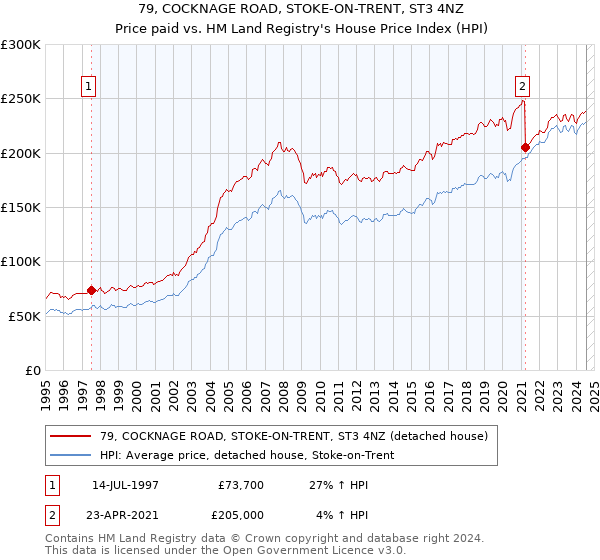 79, COCKNAGE ROAD, STOKE-ON-TRENT, ST3 4NZ: Price paid vs HM Land Registry's House Price Index