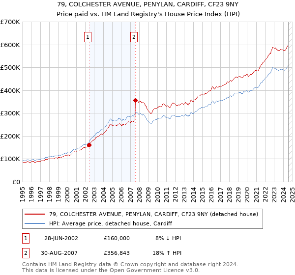 79, COLCHESTER AVENUE, PENYLAN, CARDIFF, CF23 9NY: Price paid vs HM Land Registry's House Price Index