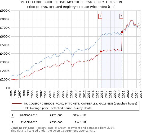 79, COLEFORD BRIDGE ROAD, MYTCHETT, CAMBERLEY, GU16 6DN: Price paid vs HM Land Registry's House Price Index