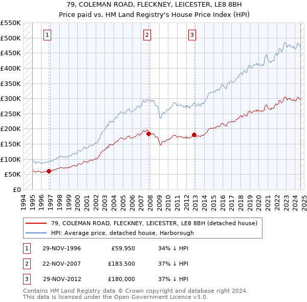 79, COLEMAN ROAD, FLECKNEY, LEICESTER, LE8 8BH: Price paid vs HM Land Registry's House Price Index