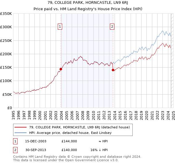 79, COLLEGE PARK, HORNCASTLE, LN9 6RJ: Price paid vs HM Land Registry's House Price Index