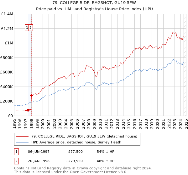 79, COLLEGE RIDE, BAGSHOT, GU19 5EW: Price paid vs HM Land Registry's House Price Index