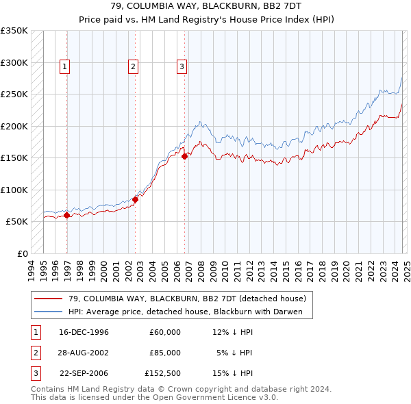 79, COLUMBIA WAY, BLACKBURN, BB2 7DT: Price paid vs HM Land Registry's House Price Index