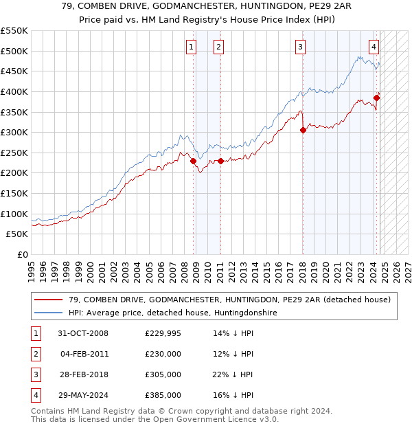 79, COMBEN DRIVE, GODMANCHESTER, HUNTINGDON, PE29 2AR: Price paid vs HM Land Registry's House Price Index