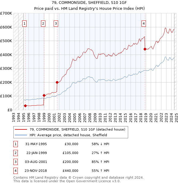 79, COMMONSIDE, SHEFFIELD, S10 1GF: Price paid vs HM Land Registry's House Price Index