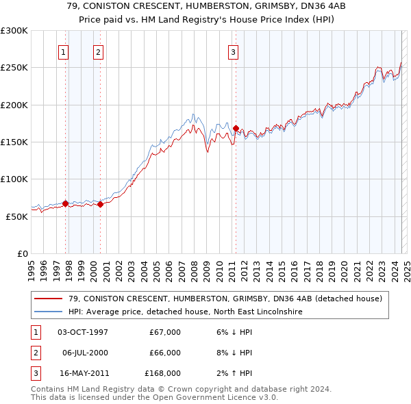 79, CONISTON CRESCENT, HUMBERSTON, GRIMSBY, DN36 4AB: Price paid vs HM Land Registry's House Price Index