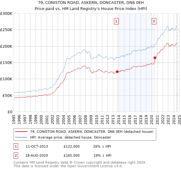 79, CONISTON ROAD, ASKERN, DONCASTER, DN6 0EH: Price paid vs HM Land Registry's House Price Index