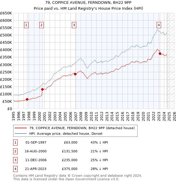 79, COPPICE AVENUE, FERNDOWN, BH22 9PP: Price paid vs HM Land Registry's House Price Index