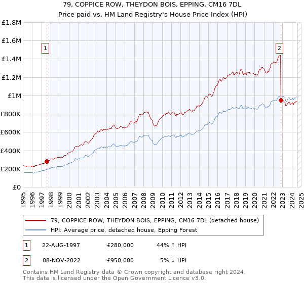 79, COPPICE ROW, THEYDON BOIS, EPPING, CM16 7DL: Price paid vs HM Land Registry's House Price Index