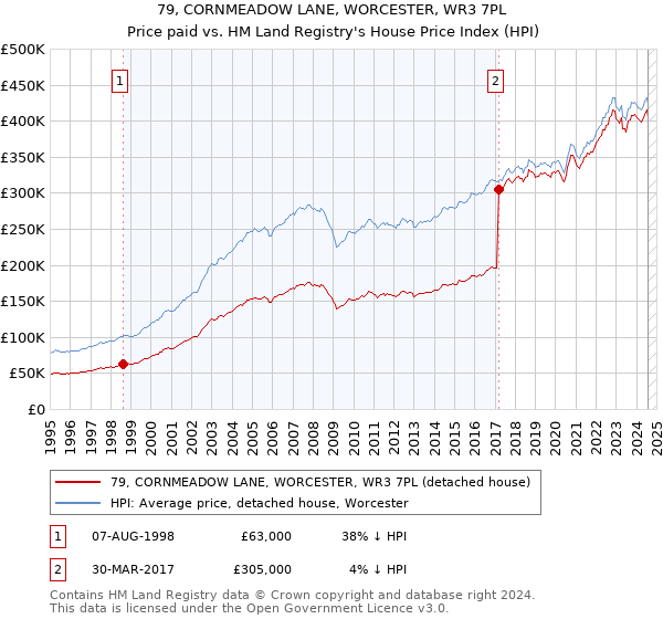 79, CORNMEADOW LANE, WORCESTER, WR3 7PL: Price paid vs HM Land Registry's House Price Index