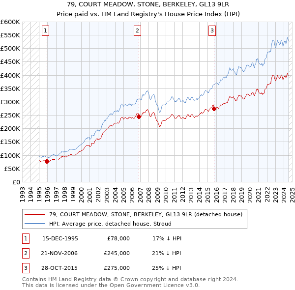 79, COURT MEADOW, STONE, BERKELEY, GL13 9LR: Price paid vs HM Land Registry's House Price Index