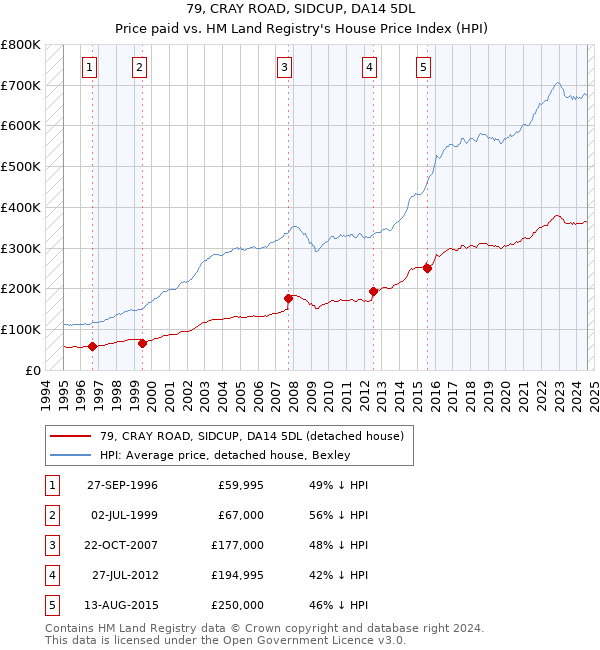 79, CRAY ROAD, SIDCUP, DA14 5DL: Price paid vs HM Land Registry's House Price Index