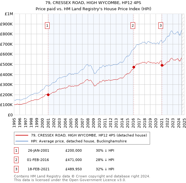 79, CRESSEX ROAD, HIGH WYCOMBE, HP12 4PS: Price paid vs HM Land Registry's House Price Index