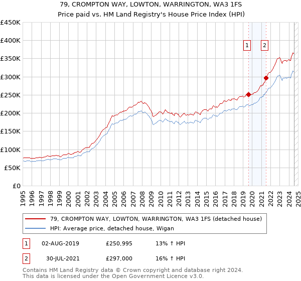 79, CROMPTON WAY, LOWTON, WARRINGTON, WA3 1FS: Price paid vs HM Land Registry's House Price Index