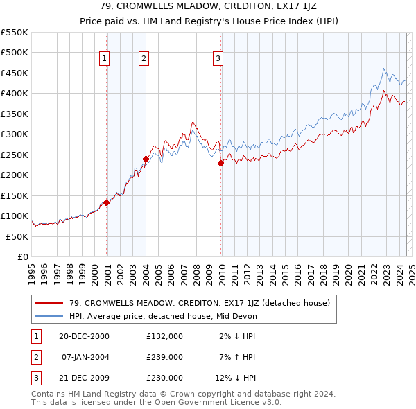 79, CROMWELLS MEADOW, CREDITON, EX17 1JZ: Price paid vs HM Land Registry's House Price Index