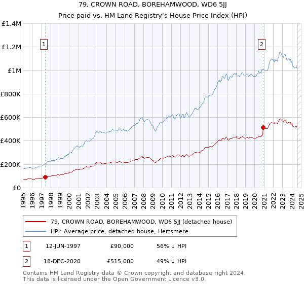 79, CROWN ROAD, BOREHAMWOOD, WD6 5JJ: Price paid vs HM Land Registry's House Price Index