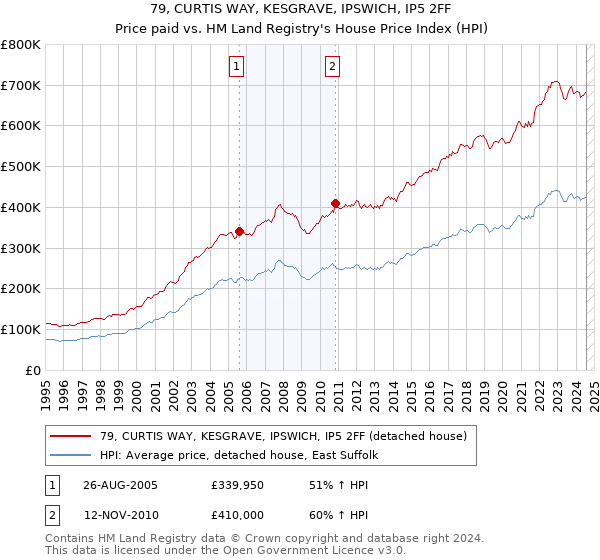 79, CURTIS WAY, KESGRAVE, IPSWICH, IP5 2FF: Price paid vs HM Land Registry's House Price Index