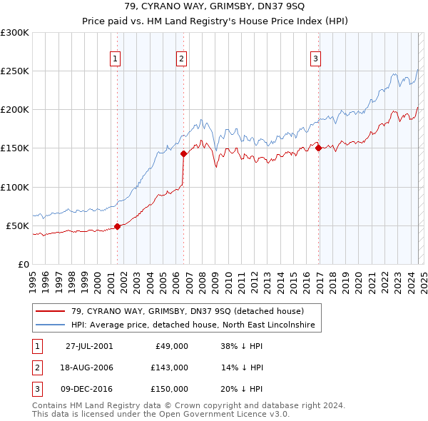 79, CYRANO WAY, GRIMSBY, DN37 9SQ: Price paid vs HM Land Registry's House Price Index