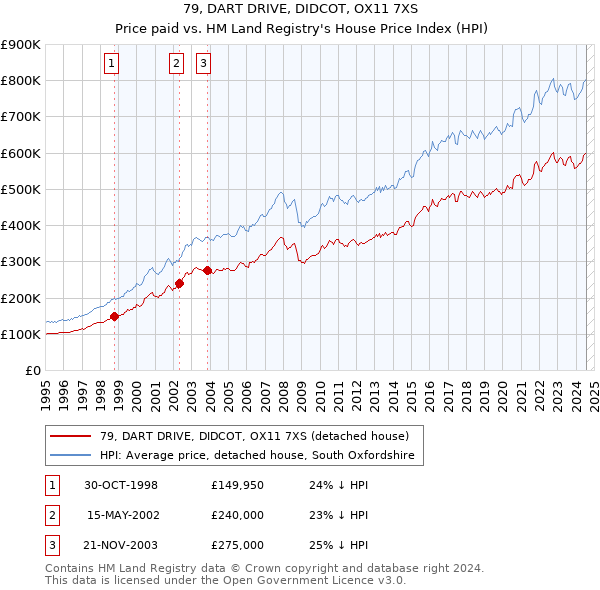 79, DART DRIVE, DIDCOT, OX11 7XS: Price paid vs HM Land Registry's House Price Index