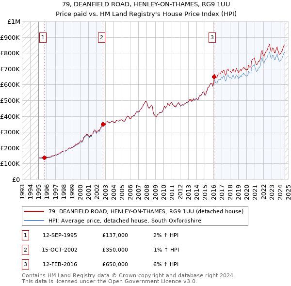 79, DEANFIELD ROAD, HENLEY-ON-THAMES, RG9 1UU: Price paid vs HM Land Registry's House Price Index