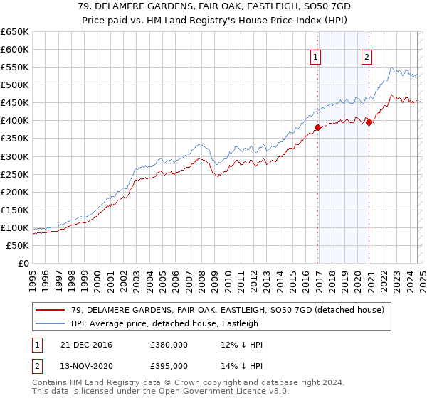 79, DELAMERE GARDENS, FAIR OAK, EASTLEIGH, SO50 7GD: Price paid vs HM Land Registry's House Price Index