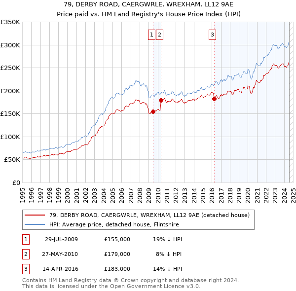 79, DERBY ROAD, CAERGWRLE, WREXHAM, LL12 9AE: Price paid vs HM Land Registry's House Price Index