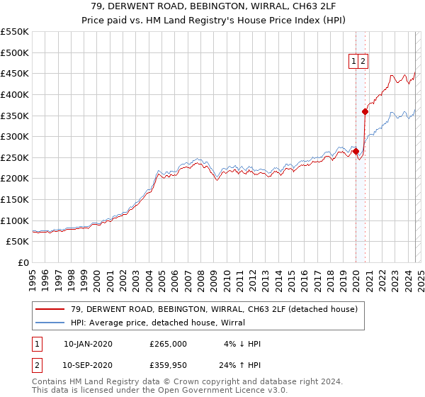 79, DERWENT ROAD, BEBINGTON, WIRRAL, CH63 2LF: Price paid vs HM Land Registry's House Price Index