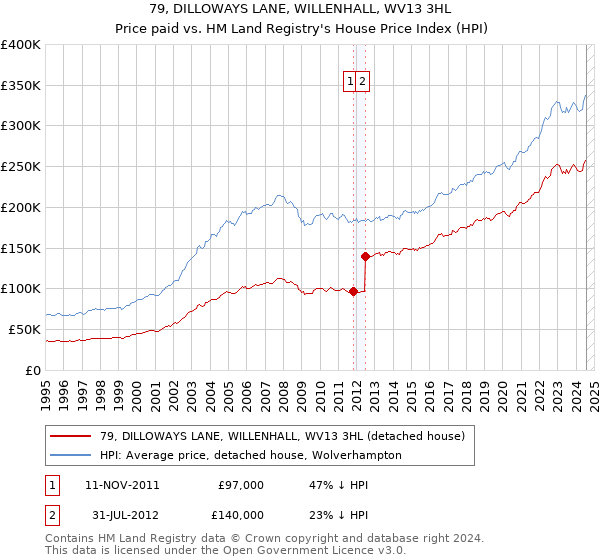 79, DILLOWAYS LANE, WILLENHALL, WV13 3HL: Price paid vs HM Land Registry's House Price Index