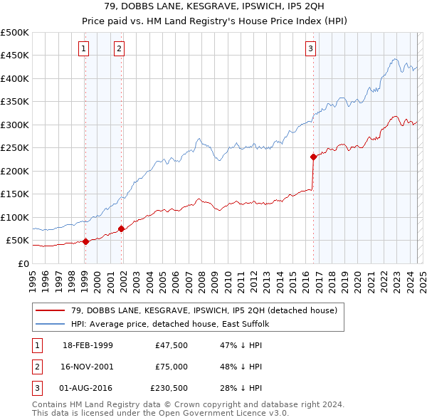 79, DOBBS LANE, KESGRAVE, IPSWICH, IP5 2QH: Price paid vs HM Land Registry's House Price Index