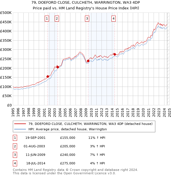 79, DOEFORD CLOSE, CULCHETH, WARRINGTON, WA3 4DP: Price paid vs HM Land Registry's House Price Index