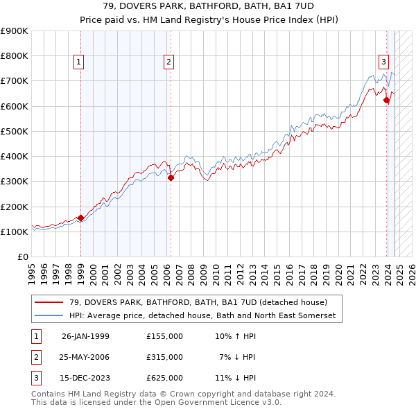 79, DOVERS PARK, BATHFORD, BATH, BA1 7UD: Price paid vs HM Land Registry's House Price Index