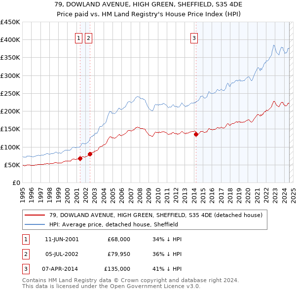 79, DOWLAND AVENUE, HIGH GREEN, SHEFFIELD, S35 4DE: Price paid vs HM Land Registry's House Price Index