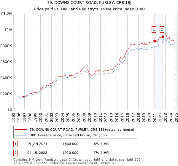 79, DOWNS COURT ROAD, PURLEY, CR8 1BJ: Price paid vs HM Land Registry's House Price Index