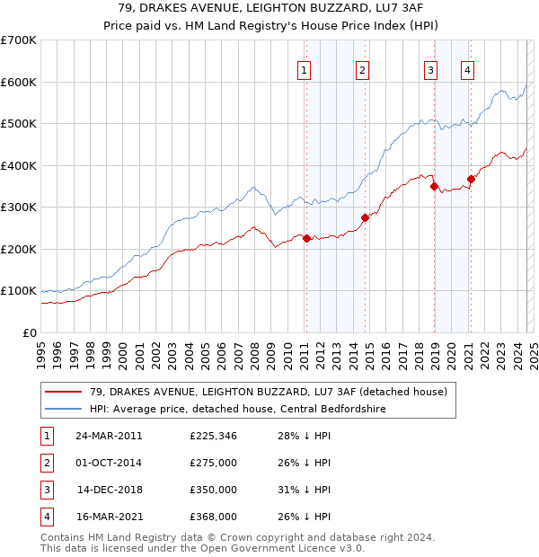 79, DRAKES AVENUE, LEIGHTON BUZZARD, LU7 3AF: Price paid vs HM Land Registry's House Price Index