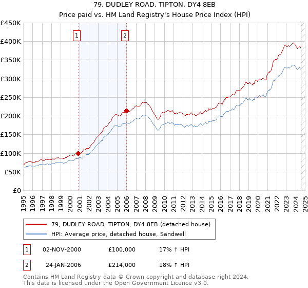 79, DUDLEY ROAD, TIPTON, DY4 8EB: Price paid vs HM Land Registry's House Price Index