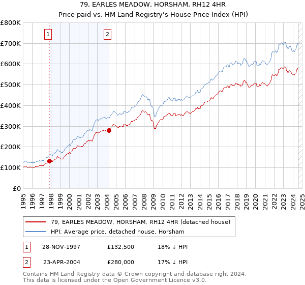 79, EARLES MEADOW, HORSHAM, RH12 4HR: Price paid vs HM Land Registry's House Price Index