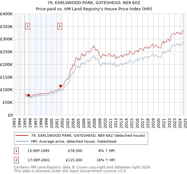 79, EARLSWOOD PARK, GATESHEAD, NE9 6AZ: Price paid vs HM Land Registry's House Price Index